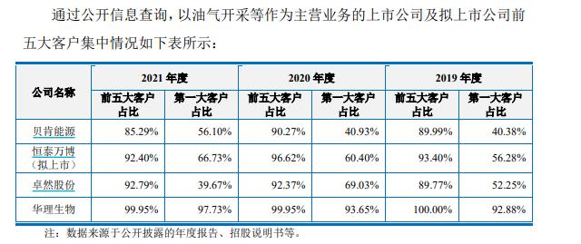 科创属性研究|华理生物IPO：九成收入来自大庆油田 核心技术有多少是自己的？