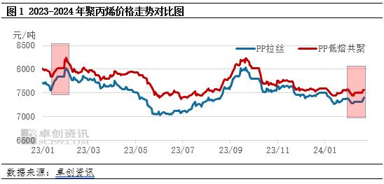 卓创资讯：2024年聚丙烯行业春节后复工情况调研