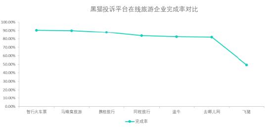 黑猫投诉在线旅游企业投诉数据对比：飞猪的办结率比较低