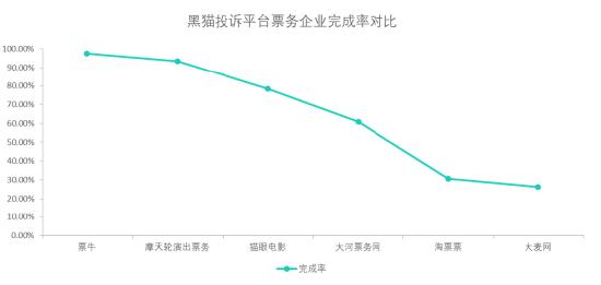 黑猫投诉票务企业投诉数据对比：大麦网的办结率比较低