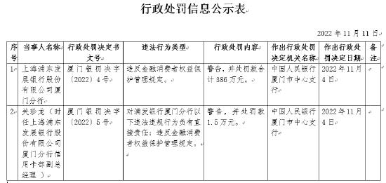 因违反金融消费者权益保护管理规定 浦发银行厦门分行被罚386万元