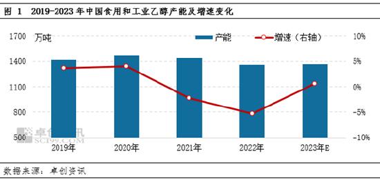 【年度盘点】迎难而上 2023年食用和工业乙醇行业产能实现增长