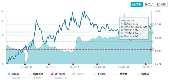 ETF日报：中证煤炭指数股息率7.32%，高利润、高现金流有望长期持续，关注煤炭ETF