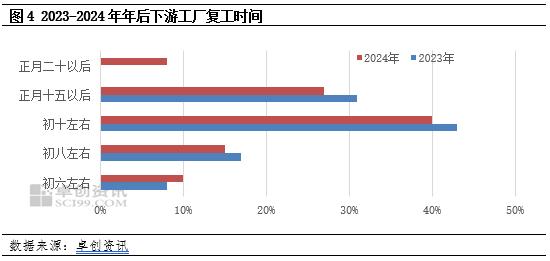 卓创资讯：2024年聚丙烯行业春节后复工情况调研