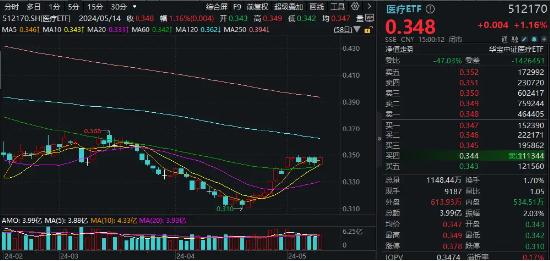 CXO继续修复，器械股全线反弹！医疗ETF（512170）逆市涨1.16%收复5日均线，机构看好行情持续性