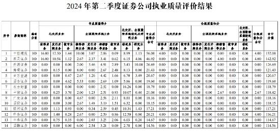 券商执业质量大比拼：国泰君安等大券商名次跌出前十 开源证券等中小券商能否借北交所业务实现弯道超车？