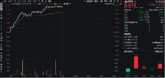 超百亿主力资金狂涌！东山精密、领益智造涨停封板，电子ETF（515260）场内价格盘中猛拉4.3%