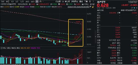 A港惊人暴涨！3000点一举攻克！连续两天万亿成交！食品ETF（515710）、地产ETF（159707）罕见涨停！