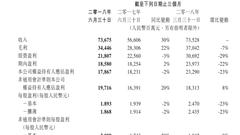 腾讯控股二季度净利179亿 市场预期193亿