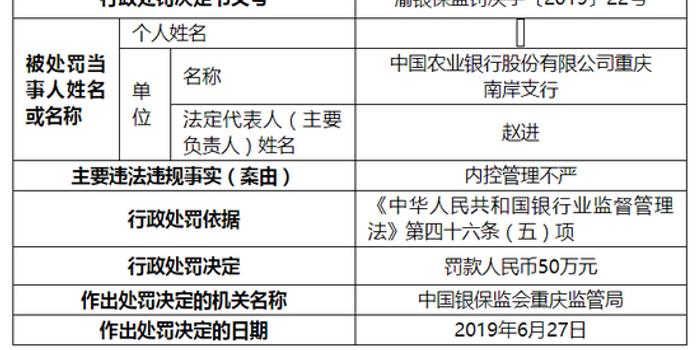 农业银行重庆南岸支行被罚50万 内控管理不严