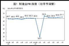 统计局：中国7月官方制造业PMI51.1 连续5个月位于临界点以上