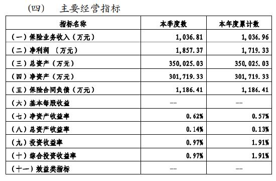 融通财险获批在沪使用全国统一交强险基础费率 公司三季度净利润现亏损 未来走向何方？