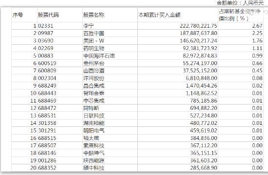 易方达优质企业三年持有累计买入金额超出期初基金资产净值2%或前20名的股票明细