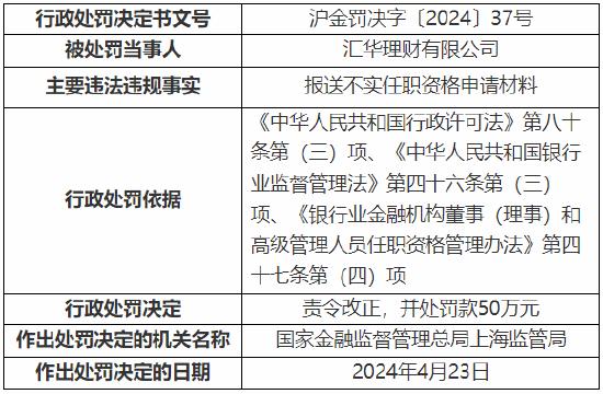 报送不实任职资格申请材料 汇华理财被罚50万元