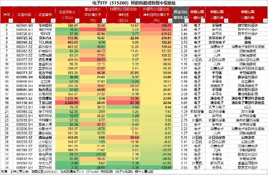 “国家队”增持名单出炉，电子ETF（515260）标的指数成份股跻身其中！面板龙头京东方A归母净利大增超210%