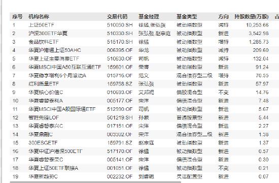 伊利股份跌幅收窄 易方达、华夏等超百家基金公司合计持有72805.66万股