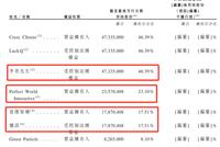 祖龍娛樂IPO籌資不超過2億美元 逾一半收入依賴騰訊