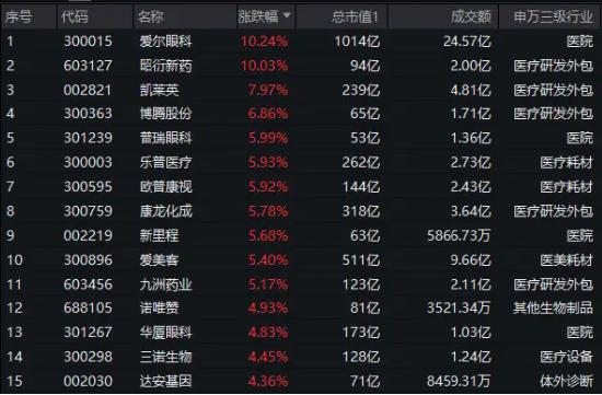 两则消息引爆市场！A股量价双升，拐点到了吗？有色龙头ETF（159876）、医疗ETF（512170）罕见大涨逾3%