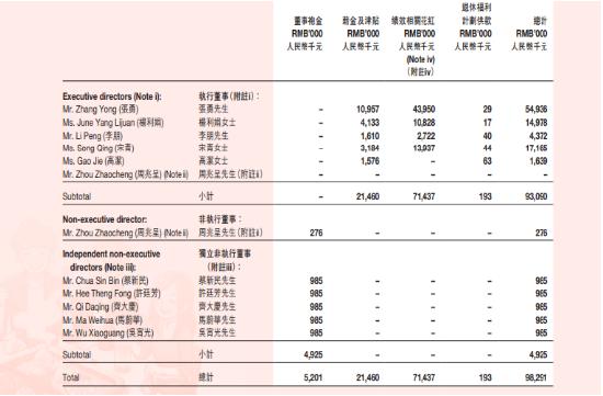 海底捞张勇年薪近5500万涨超6倍 盈利又现负增长