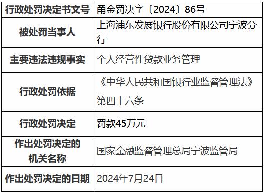 浦发银行宁波分行因个人经营性贷款业务管理被罚45万元