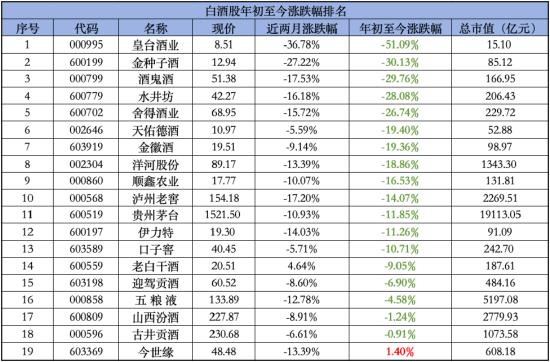 白酒股集体下跌 年初至今贵州茅台跌幅达11.85% 五粮液跌幅达4.58%