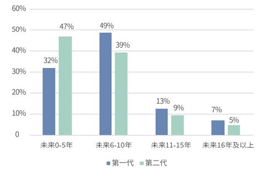 两份报告透视家族企业可持续发展现状：九成新生代认为企业盈利模式与ESG相关