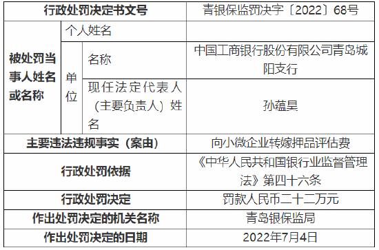 工行青岛市两家分行共计被罚62万元：信用卡业务管理严重不审慎等