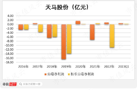 在天马股份的花园里面挖呀挖呀挖！非法占用33亿，血亏36亿：改名换面永不退市，只因对韭菜爱得深沉！