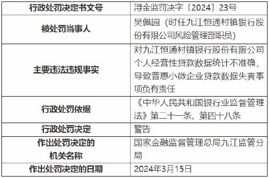 个人经营性贷款数据统计不准确 九江恒通村镇银行被罚25万元