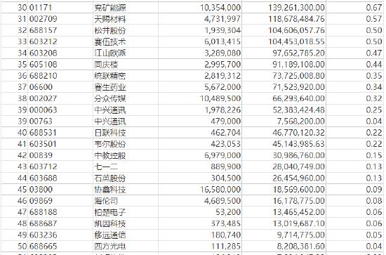 盘点2023年亏钱基金TOP12：傅鹏博、朱璘管理的睿远成长价值混合A以47.71亿亏损额“上榜”