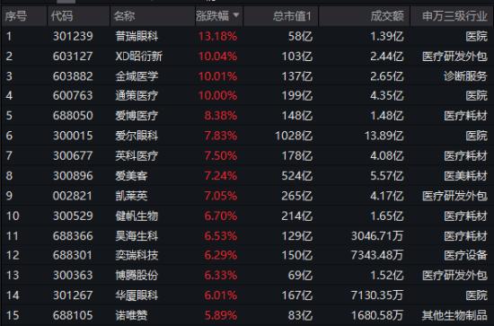 持续走强！医疗ETF（512170）午后摸高5.26%！主力资金狂涌，爱尔眼科飙升近8%