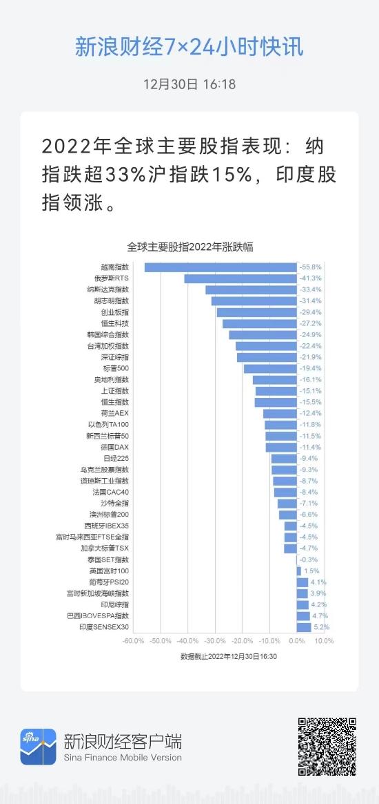 2022年全球主要股指表现：纳指跌33%沪指跌15%，国内外投行纷纷看好A股港股