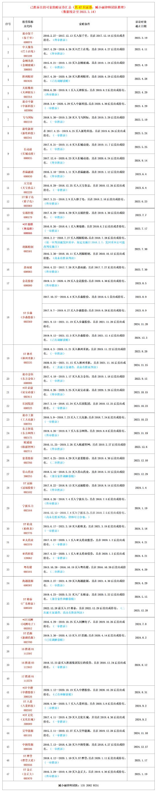 收藏版！2023年3.15投资者保护：217只可索赔证券大全