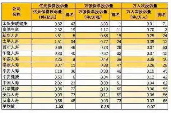 (2017年保监会前三季度投诉数据)