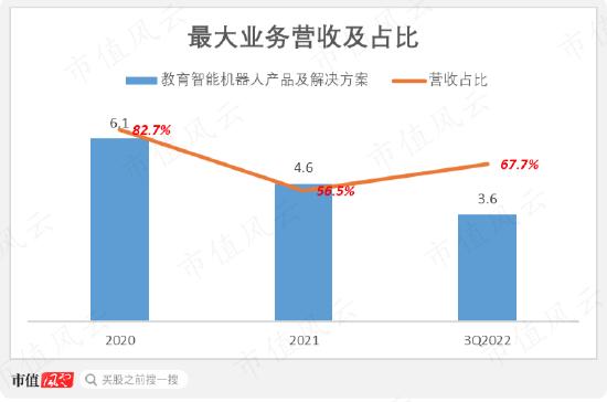 3年亏24亿，连续失血22亿，IPO前融资48亿，人形机器人优必选：科技之光，还是击鼓传花的资本游戏？