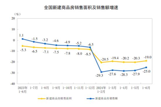 国家统计局：6月份房地产开发景气指数为92.11