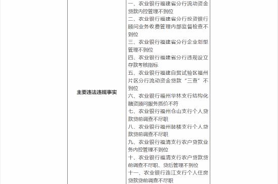 中国农业银行福建省分行被合计罚款430万：因违规设立存款考核指标等十一项违法违规事实