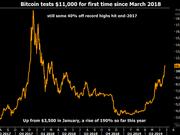 比特币从15个月高位回落 周末曾跳涨10%