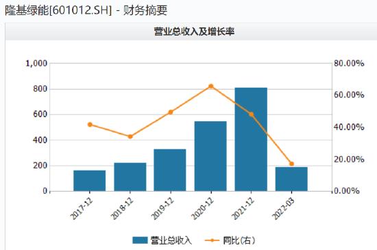 重要股东违背承诺减持收监管函  隆基绿能遭部分机构下调盈利预测