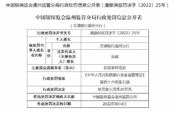 迟报案件信息！ 交通银行温州分行被罚20万元