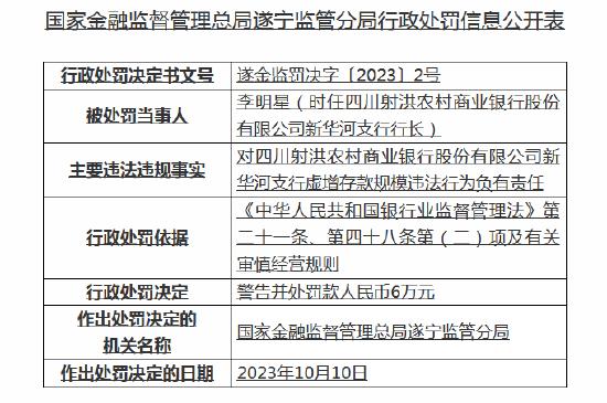 虚增存款规模！四川射洪农商行被罚30万元，三名支行行长收罚单