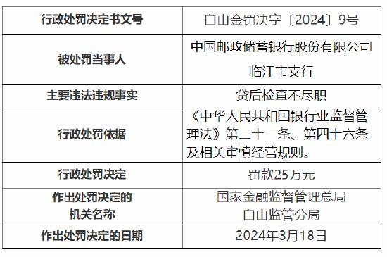 因贷后检查不尽职 中国邮政储蓄银行临江市支行被罚25万元