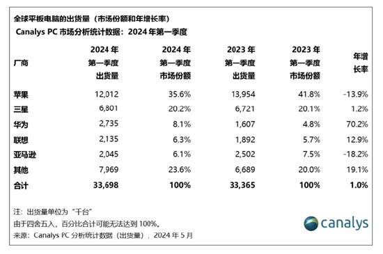 iPad双双上新！苹果开始收复失地？