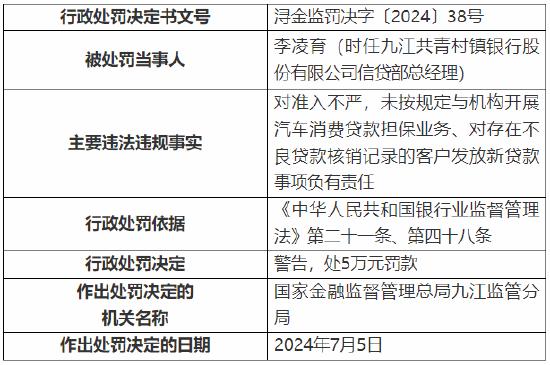 九江共青村镇银行被罚80万元：因对存在不良贷款核销记录的客户发放新贷款等