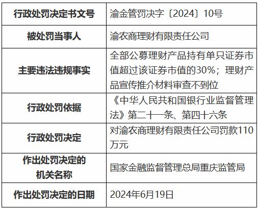 罕见理财罚单！因全部公募理财产品持有单只证券市值超过该证券市值的30% 渝农商理财被罚110万元