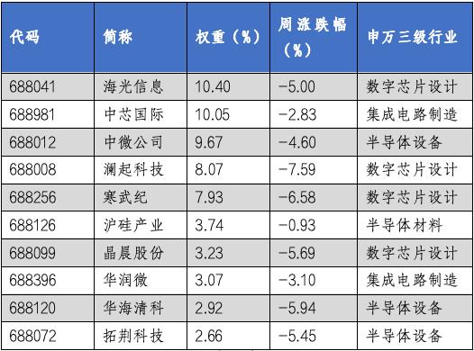 华安基金科创板ETF周报：科创板改革继续深化，科创50指数周度下跌3.95%