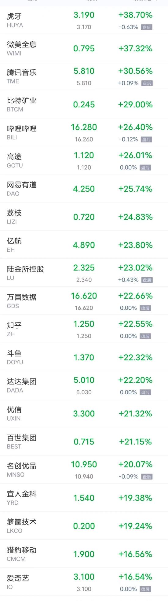 热门中概股周二多数上涨 腾讯音乐涨超30% 哔哩哔哩涨超26%