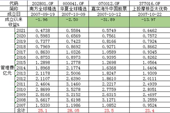 [践行基金16条]首批QDII基金成立15年仍然负收益，南方、华夏、嘉实、上投摩根合计收取100亿元管理费