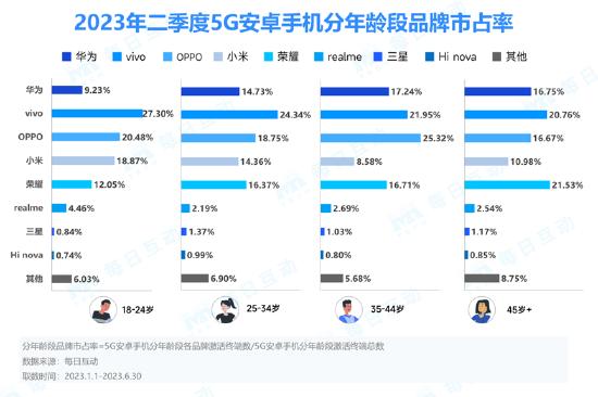 每日互动大数据洞察国产5G手机：谁是“国货之光”？