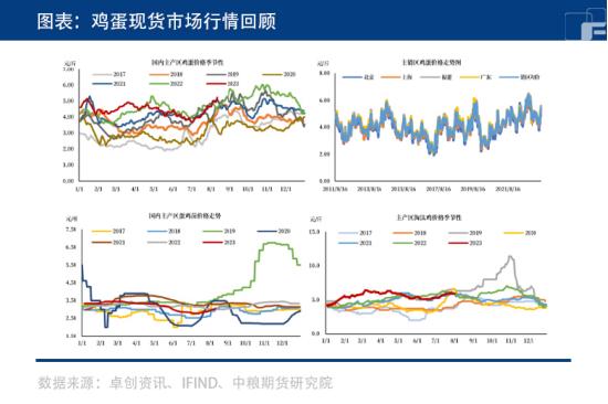 鸡蛋：消费旺季正式到来，多地现货暴涨！